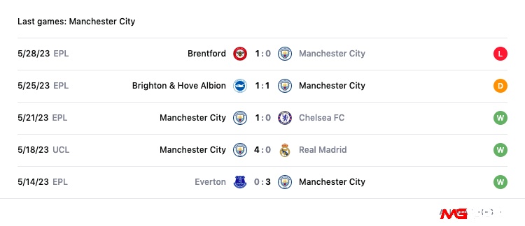 Lịch sử đấu trong tháng 5 của Manchester City.