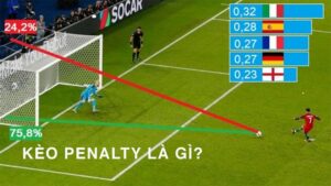 Cược Penalty là gì? Kinh nghiệm đặt cược Penalty thắng 100%