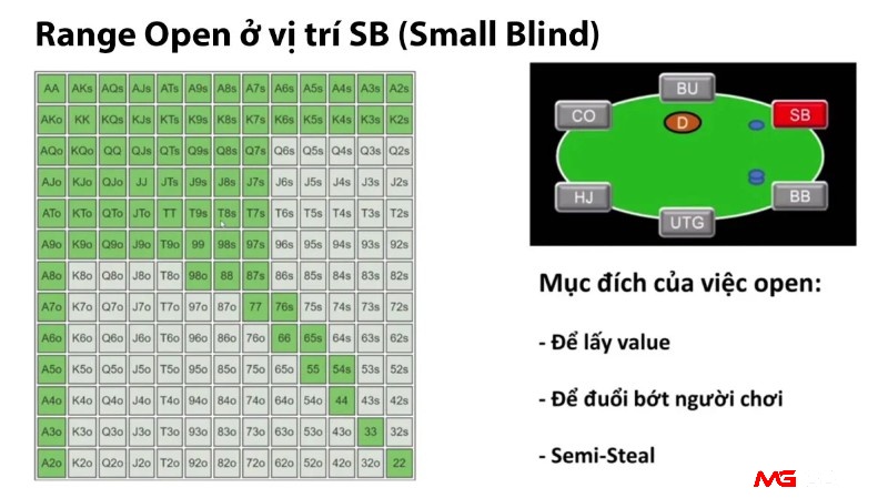 Khám phá ngay lợi thế của Small Blind (SB) của các vị trí trong poker phổ biến nhé