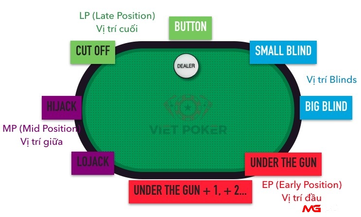 Tìm hiểu ngay vị trí Middle Position (MP) của các vị trí trong poker nhé